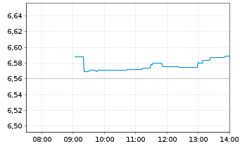 Chart iShsIV-MSCI EM.ESG.Enh.U.ETF - Intraday