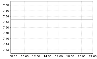 Chart iShsIV-MSCI Jap.ESG.Enh.CTB UE - Intraday