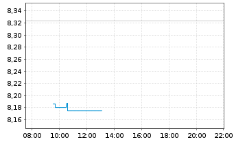 Chart iShsIV-MSCI JPN ESG.Enh.U.ETF - Intraday