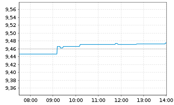 Chart iShsIV-MSCI WLD.ESG.Enh.U.ETF - Intraday