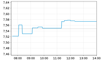 Chart iShsIV-MSCI Eur.ESG Enh.CTB UE - Intraday