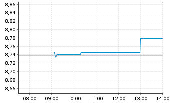 Chart iShsIV-MSCI EUR.ESG.Enh.U.ETF - Intraday