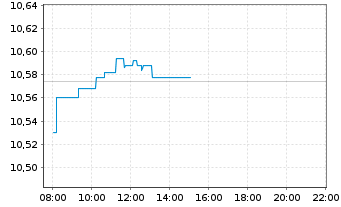 Chart iShsIV-MSCI USA ESG.Enh.U.ETF - Intraday