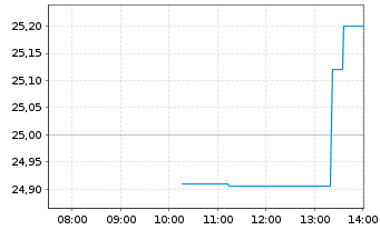 Chart Franklin Lib.FTSE Brazil U.ETF - Intraday