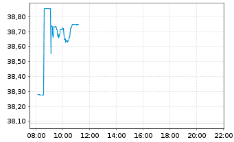Chart Franklin Lib.FTSE India U.ETF - Intraday