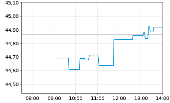 Chart Franklin Lib.FTSE Korea U.ETF - Intraday