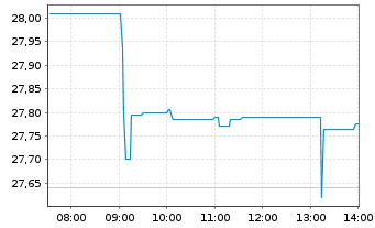 Chart Franklin Lib.FTSE China U.ETF - Intraday