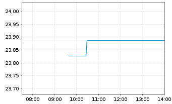 Chart FT ICAV-Fr.Sus.EO Gr.Bd U.ETF - Intraday