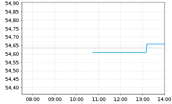 Chart JPM ICAV-US Res.Enh.Idx Eq.ETF - Intraday