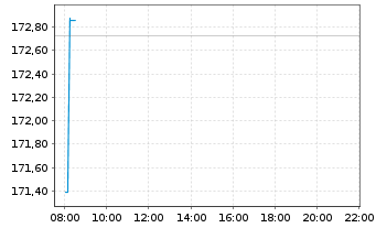 Chart Xtr.(IE) - MSCI USA - Intraday