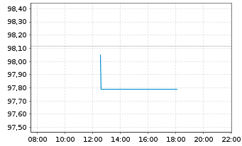 Chart Irland EO-Treasury Bonds 2014(30) - Intraday
