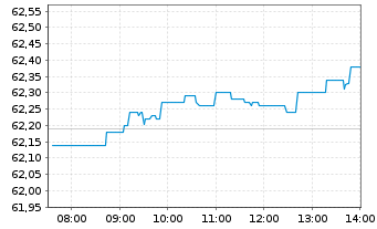 Chart SPDR Russell2000US.S.Cap U.ETF - Intraday
