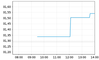 Chart GS ETF-GS AcBt.R Em.Mk.EQ.ETF - Intraday