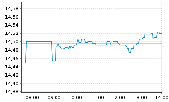 Chart iShs V-MSCI W.Inf.T.Sec.U.ETF - Intraday