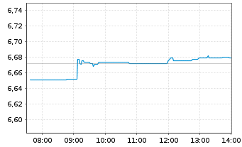 Chart iShs V-MSCI W.H.C.Sec.U.ETF - Intraday