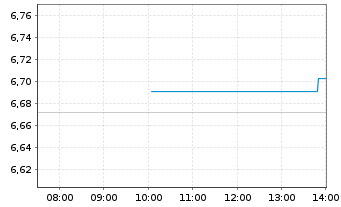 Chart iShs V-MSCI W.Fncls Sec.U.ETF USD - Intraday