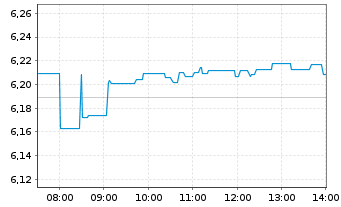 Chart iShs V-MSCI W.En.Sec.U.ETF - Intraday