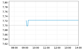 Chart iShs V-MSCI W.C.Di.Sec.ESG U.E - Intraday