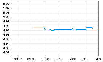 Chart iShs V-MSCI W.C.St.Sec.ESG U.E - Intraday