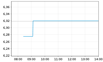 Chart iShs V-MSCI W.Ind.Sect.ESG UE - Intraday