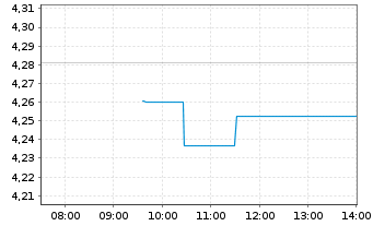 Chart iShsIII-MSCI S.Arab.Capp.U.ETF - Intraday