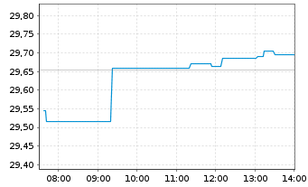 Chart WisdomTree Cloud Computing UCITS ETF - USD Acc - Intraday