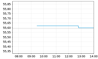 Chart JPM ICAV-BetaB.US EQUIT.UC.ETF USD Acc. oN - Intraday