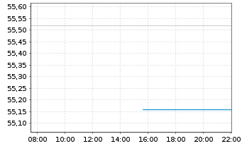 Chart JPM ICAV-BetaB.US EQUIT.UC.ETF - Intraday