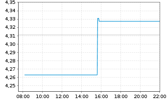 Chart iShsIV-DL Ultrash.Bd ESG U.ETF - Intraday