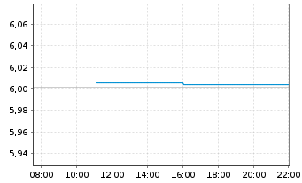Chart iShares UltraShort Bond ESG SRI ETF GBP (Dist) - Intraday