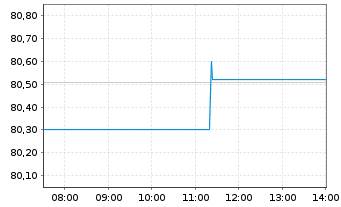Chart I.M.II-MSCI W.ESG Un.Scr.U.ETF - Intraday