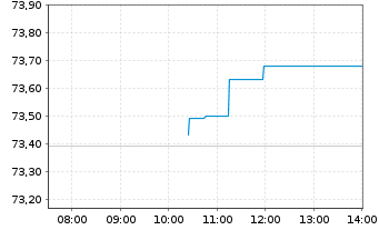 Chart I.M.II-MSCI E.ESG Un.Scr.U.ETF - Intraday