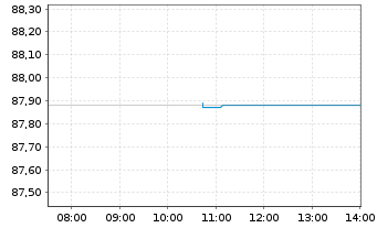 Chart I.M.II-MSCI US.ESG U.Scr.U.ETF - Intraday