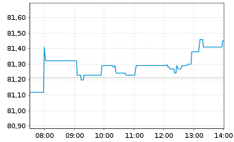 Chart InvescoM2-IQS Global Eq ETF - Intraday