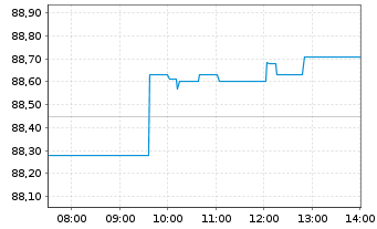 Chart I.M.II-I.Q.S.ES.G.E.M.-F.U.ETF EUR - Intraday
