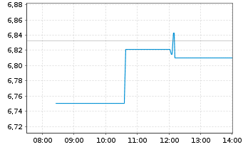 Chart HANetf-Harbor Health Care UC.ETF - Intraday