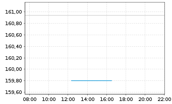 Chart UBS Fdso-MSCI ACWI SF UCI.ETF Reg.Sh.A UKDis.USD - Intraday