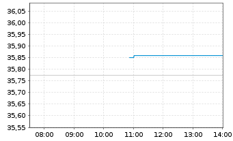 Chart SPDR MSCI Wrld Value UCITS ETF USD - Intraday