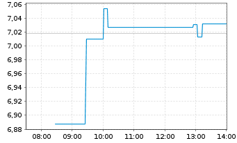 Chart RIZE ICAV-R.Cyb.Sec.+D.Prv.ETF - Intraday