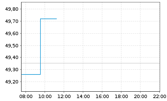 Chart Xtr.(IE)-MSCI USA ESG Scre. - Intraday