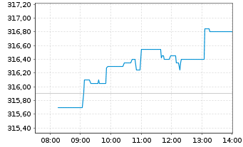 Chart Xtr.(IE) - Russell 2000 - Intraday