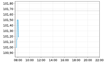 Chart Xtr.(IE) - MSCI World 1D - Intraday