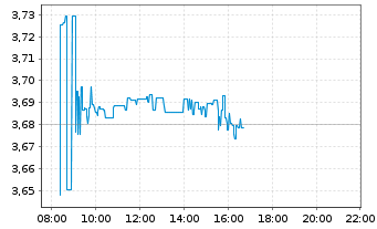 Chart iSh.2 plc-DL Corp Bd ESG U.ETF - Intraday