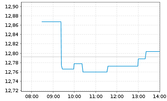 Chart L&G-L&G Hltc.Breakth.UCITS ETF - Intraday