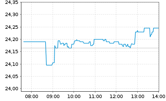 Chart L&G-L&G Art.Intell.UCITS ETF - Intraday