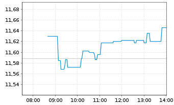 Chart L&G  ETF-L&G Clean Energy  ETF - Intraday