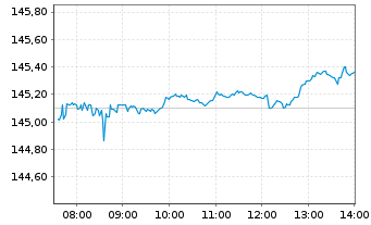 Chart Vanguard FTSE All-World U.ETF - Intraday