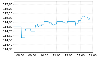 Chart Vang.FTSE Develop.World U.ETF - Intraday