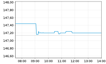 Chart Vanguard FTSE N.America U.ETF - Intraday