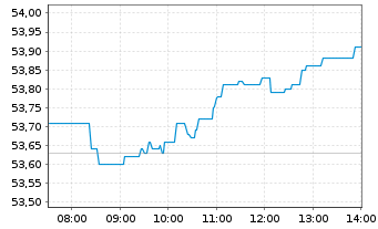 Chart Vanguard FTSE Dev.Europe U.ETF - Intraday